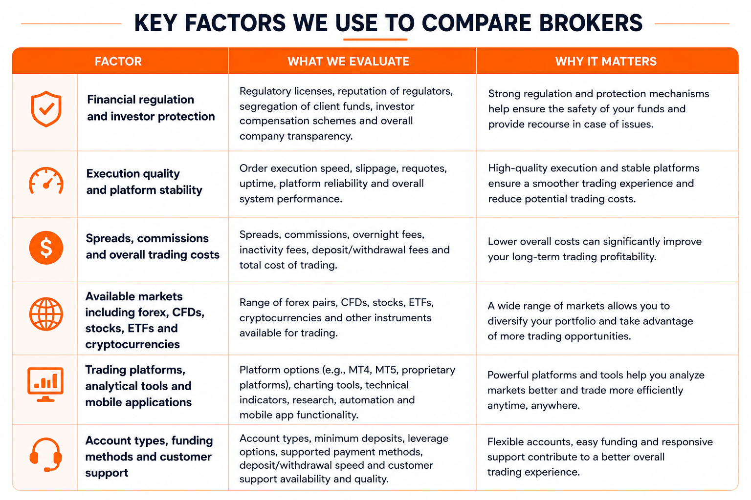 Trade Miljonair broker comparison methodology showing financial regulation, execution quality, trading costs, trading platforms, available markets and investor protection used to compare the best online brokers.