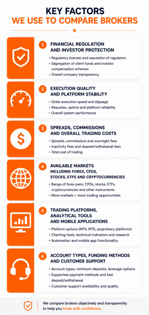 Mobile infographic by Trade Miljonair explaining how online brokers are compared using financial regulation, execution quality, trading costs, trading platforms, available markets and customer support.